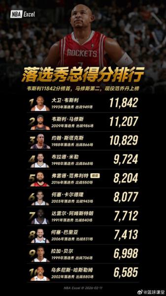 NBA总得分榜2021新排名出炉，谁能笑到最后？