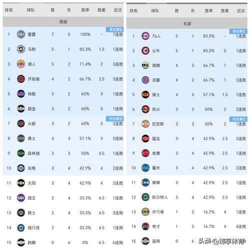 NBA总成绩排名新鲜出炉，新赛季谁才是王者归来？