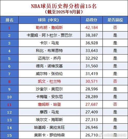 NBA总得分榜前50，这些老将们的“得分王”传奇，你真的了解吗？