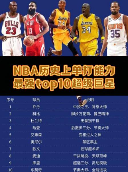 NBA总得分榜2022最新出炉，谁会是得分王？惊心动魄的得分大战，你准备好了吗？
