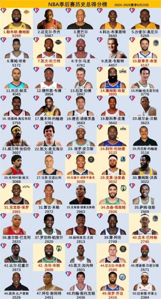 NBA总得分榜历史排名前十，那些扣人心弦的得分传奇！