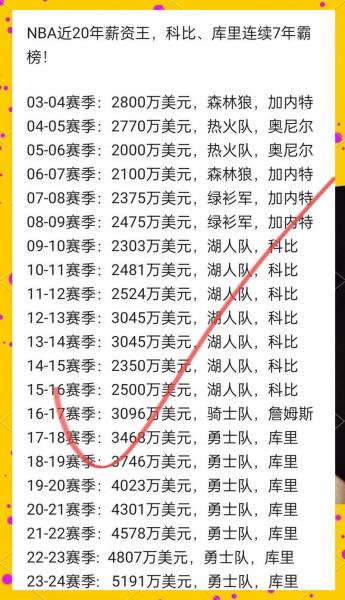NBA总薪水排名：揭秘高薪榜上的“金元战神”！
