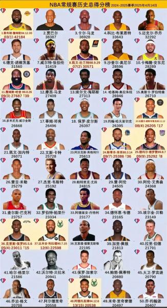 NBA总得分榜历史排名2022年：看这些老将如何书写传奇！