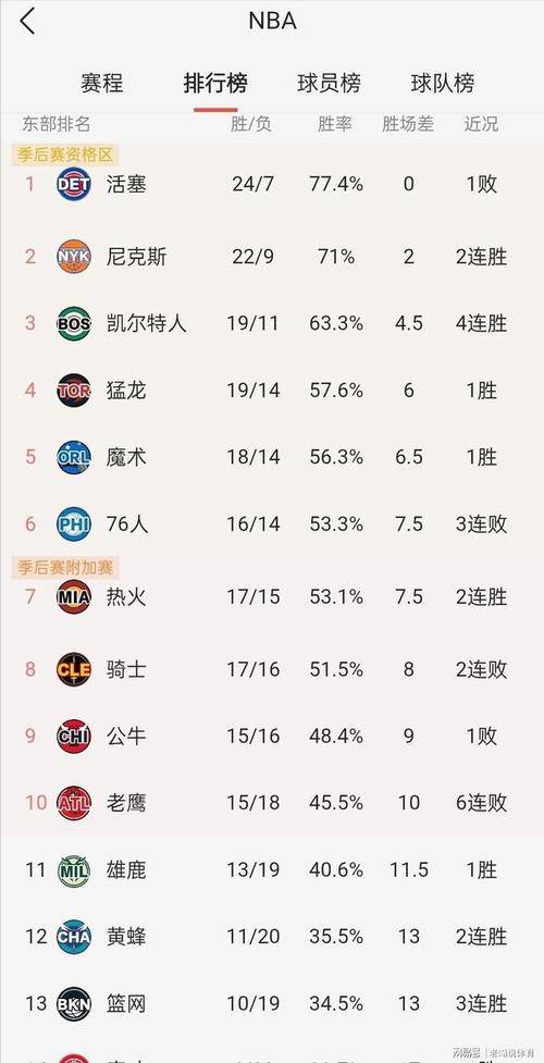 NBA战力榜：勇士重回榜首，这可是个大消息！咱们勇士队这次可真是扬眉吐气了，重回榜首的位置，让人不得