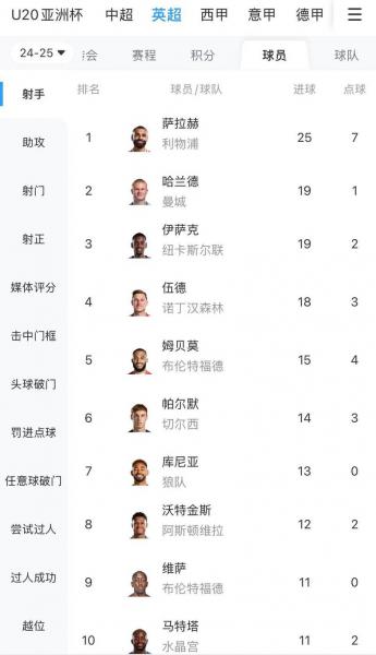 英超历史射手榜前40，英超历史射手榜排名阿圭罗？