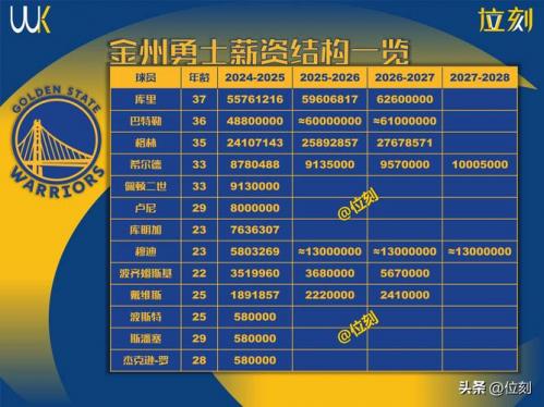 nba球队薪金排行？nba球队薪资总额排行榜2020？