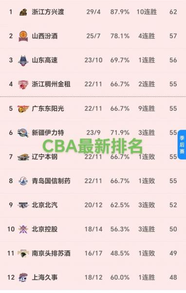 cba最新联赛排名，cba最新排名最新排名？