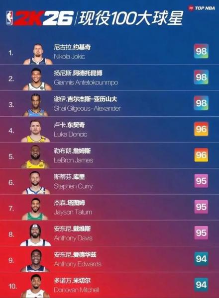 nba篮球明星实力排行榜，nba篮球员排名实力排名？