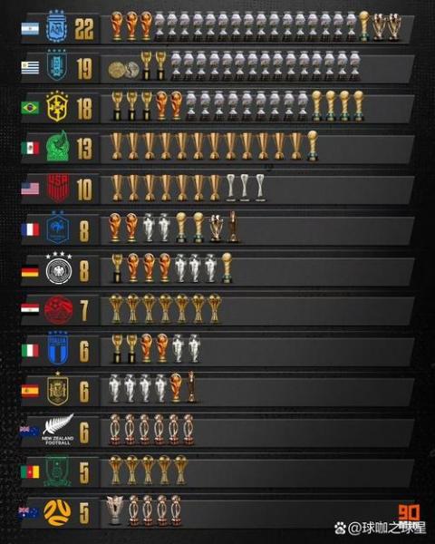 世界杯各国战绩？世界杯国家历史排行？