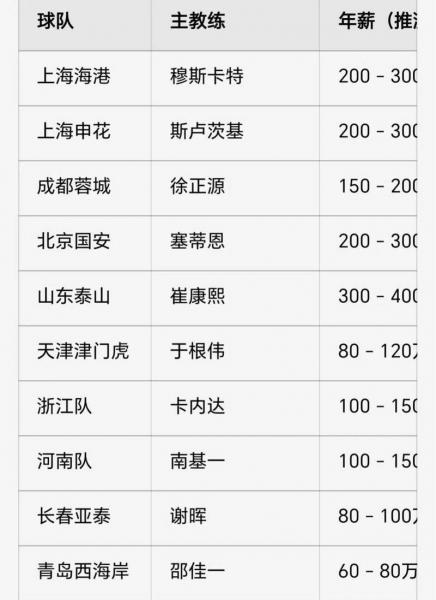 足球运动员年薪排名2019，足球运动员年薪最高