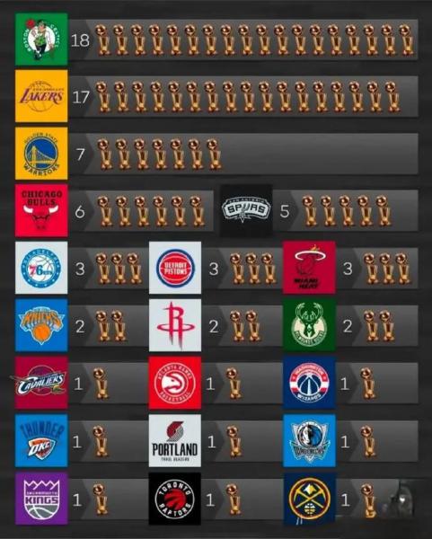 历届nba总冠军球队主要成员，历届nba总冠军球队次数