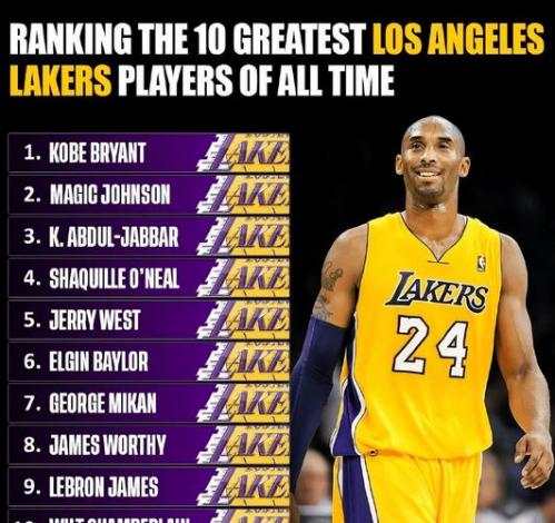 科比nba总得分排名？科比nba总得分排名第几？