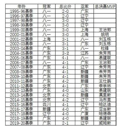 历届cba冠军是谁？cba历届总冠军百度百科？