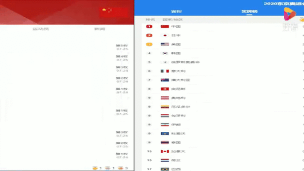 日本东京奥运会金牌数量排行榜？日本东京奥运会的金牌榜？