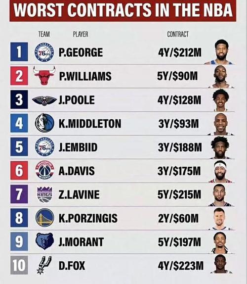 nba新赛季十大垃圾合同？nba 垃圾合同？
