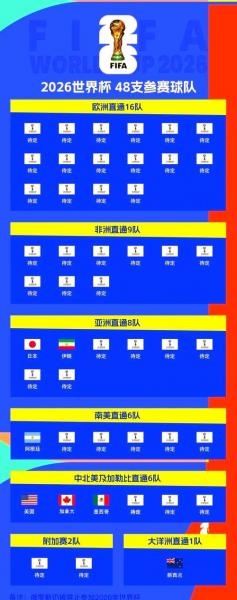 世界杯32强排名怎么算？世界杯32强名额分配？