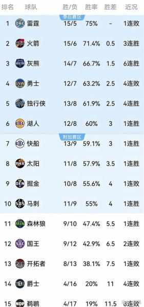 wnba排名西部？西部nba排名最新？