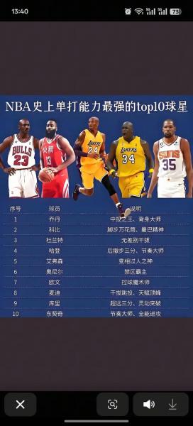 世界篮球排名明星2022，世界篮球明星排名第一