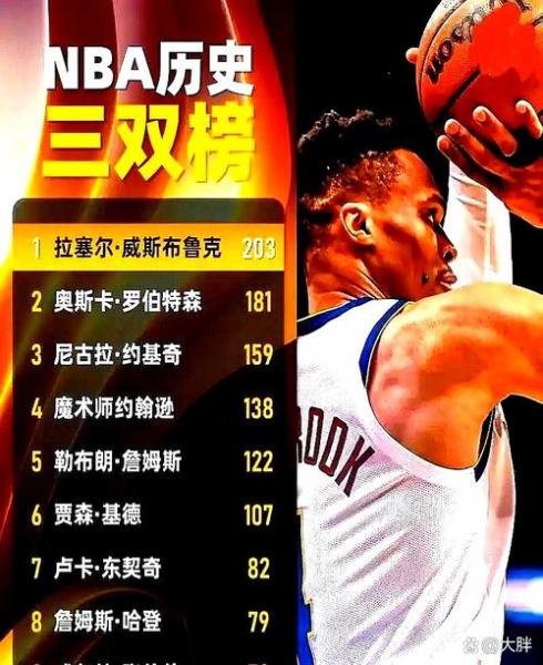 nba场均三双有几人，生涯场均三双？