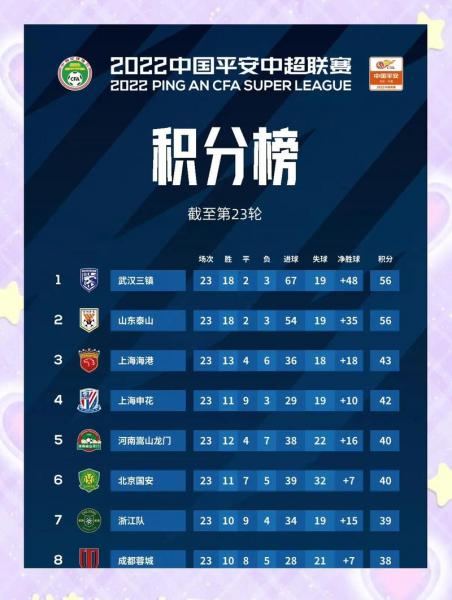 中超最新积分榜争冠保级，中超积分榜最新排名第26轮？