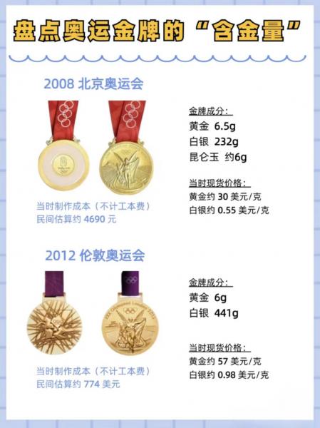 2008北京奥运会金牌含金量多少克？2008北京奥运会金牌是什么样的？