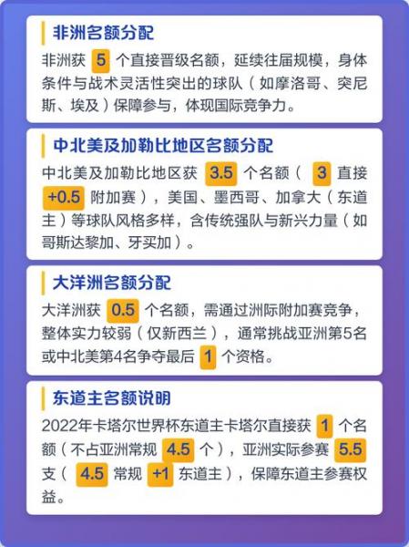 世界杯32强怎么选出来？世界杯32强名额分配？
